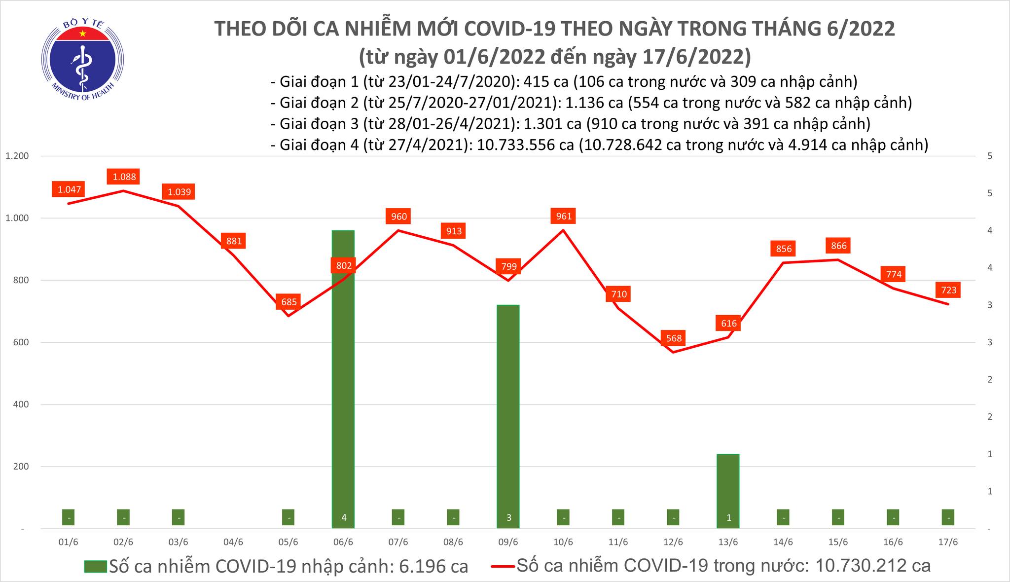 Ngày 17/6, ghi nhận 723 ca nhiễm Covid-19 mới, Quảng Ninh bổ sung 760 ca